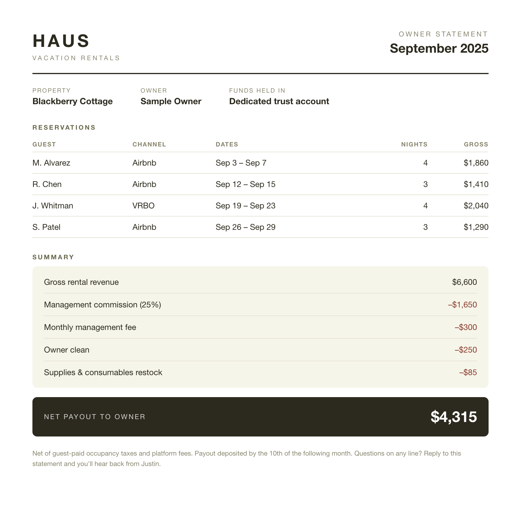 A sample monthly Haus owner statement showing reservations, the 25% commission, the monthly management fee, an owner clean, and the net payout